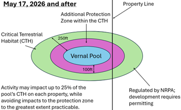 After May 17, 2026 the addition of the 100-foot protection envelope and extension of regulatory coverage across an abutting property boundary.