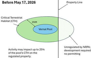 Before May 17, 2026, significant vernal pools had only the 250 foot critical terrestrial habitat (CTH) envelope of protection. CTH that extended over a property boundary from the pool depression was unregulated by NRPA and required no permitting to develop.”