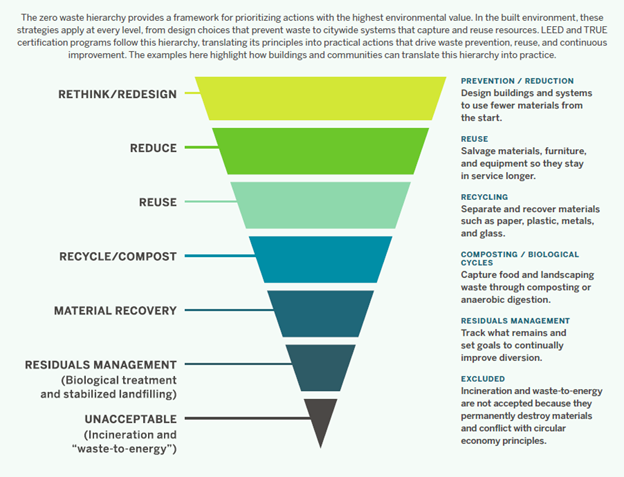 Zero Waste Hierarchy to the Built Environment